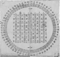 A circular diagram of I Ching hexagrams