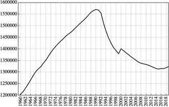 The population of Estonia, from 1960 to 2019, with a peak in 1990.