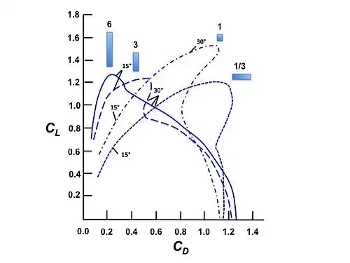Aspect ratio: Polar plots of CL versus CD for cambered plates of the same camber, but different aspect ratios, as shown. The values at angles of attack of 15° and 30° are shown for each plate. From Eiffel wind tunnel studies.