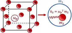 Free electrons gas&nbsp;is embedded into the ionic lattice (the left sketch). The equivalent mechanical scheme of the system (right sketch).