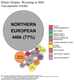 Image 6Ethnic origins in Wyoming (from Wyoming)