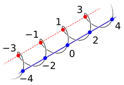 Integers −4 through +4 arranged in a corkscrew, with a straight line running through the evens