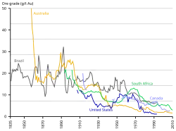 Gold ore grade evolution