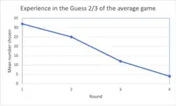 Distribution of numbers chosen in the "guess 2/3 of the average" game when played four times in a row, based on data provided in the book: Behavioral Economics (3rd Ed) by Edward Cartwright