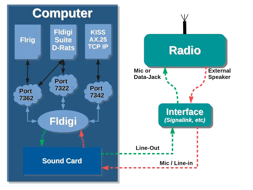 Fldigi softmodem flowchart