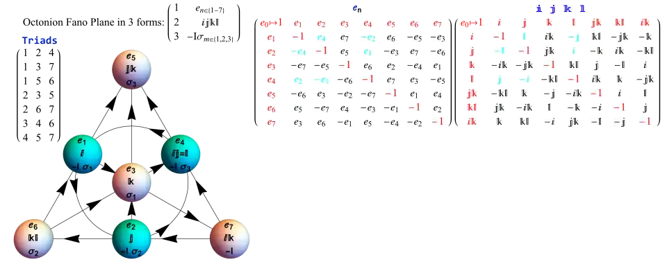 Octonion triads, Fano plane, and multiplication matrices