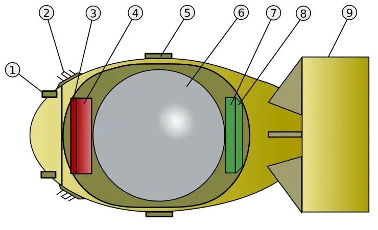 Fat Man external schematic. 1. One of four AN 219 contact fuzes 2. Archie radar antenna 3. Plate with batteries (to detonate charge surrounding nuclear components) 4. X-Unit, a firing set placed near the charge 5. Hinge fixing the two ellipsoidal parts of the bomb 6. Physics package (see details below) 7. Plate with instruments (radars, baroswitches, and timers) 8. Barotube collector 9. California Parachute tail assembly (0.20-inch [5.1&nbsp;mm] aluminum sheet)
