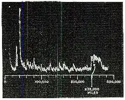 An oscilloscope display showing a spike at the 238,000 miles point of the graph.