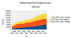 Global Fossil Fuel Energy usage 1965-2023