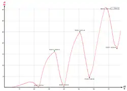 Franck-Hertz experiment with neon: Anode current versus grid voltage (relative to the cathode).