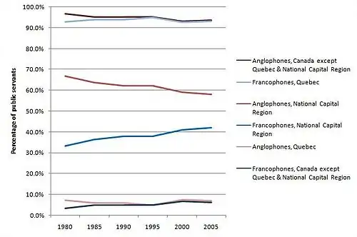 Anglophones and Francophones in the public service of Canada by region