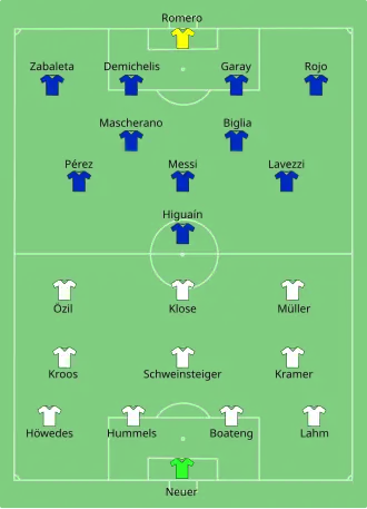 Diagram of a football field showing German players in a 4–3–3 formation in the lower half and Argentine players in a 4–2–3–1 formation in the upper half