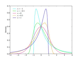 Probability density plots of generalized normal distributions
