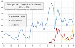 A line graph of years from 1791 to 1888 with three subjects, the first in blue representing the Academy and College rises up from 69 in 1791 to 333 at its peak in 1857 followed by sudden drop and leveling around 200. The second, in red, represents the Medical School and begins in 1851 quickly peaking at 127 and then falling again while the third, in yellow, represents the law school which begins in 1871 and steadily rises to 168.
