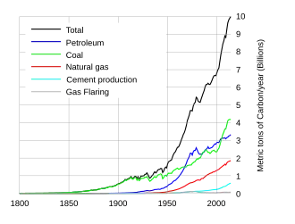 Global fossil carbon emissions, an indicator of consumption, from 1800. &nbsp;&nbsp;Total &nbsp;&nbsp;Oil