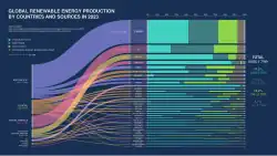 Percentages of various types of sources in the top renewable energy-producing countries across each geographical region in 2023.