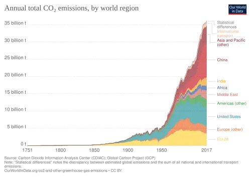 Global CO2 emissions by world region since 1750