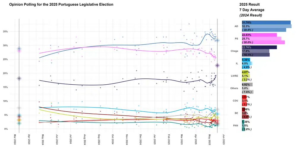Graph of the polling for the 2025 Portuguese legislative election with 14 day average bar chart.