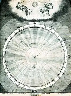 A heliocentric universe showing the planets' correct distances and the zodiacal signs with Aries beginning at the horizon and the other signs following in correct order.