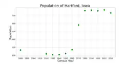 The population of Hartford, Iowa from US census data