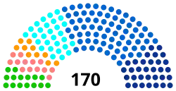 Current structure of the Regional Council