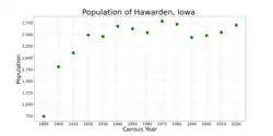 The population of Hawarden, Iowa from US census data