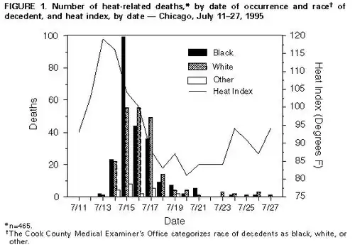 Chart showing number of heat-related deaths by date of occurrence and race of decedent versus heat index, Chicago, July 11–27, 1995