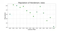 The population of Henderson, Iowa from US census data