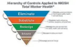 Hierarchy Model of Controls applied to Total Worker Health, multicolored and goes from top to bottom, Eliminate working conditions that threaten safety, health, and well-being; Substitute health enhancing policies, programs, and practices; redesign the work environment for safety, health, and well-being; educate for safety and health; encourage personal change.