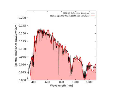 The simulated spectral output of an LED solar simulator, showing relatively higher spectral match because of the LEDs used[37]