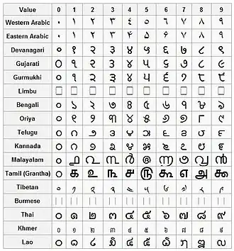 Image 2The Hindu-Arabic numeral system. The inscriptions on the edicts of Ashoka (3rd century BCE) display this number system being used by the Imperial Mauryas. (from History of physics)