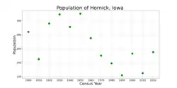 The population of Hornick, Iowa from US census data
