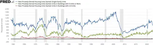 Housing starts in the United States, 1959–2021
