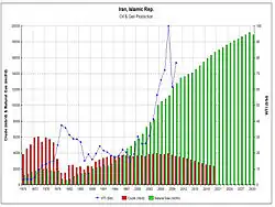 Oil and gas production (1970-2030 est.)