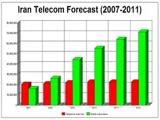 Iran is among the first five countries which have had a growth rate of over 20% and the highest level of development in telecommunication.[54][55]
