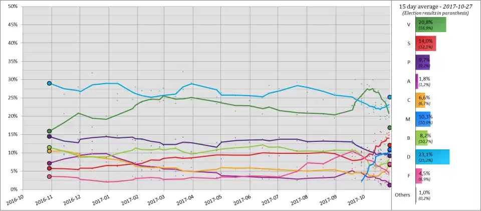 30 day (15 day from 2017-09-28) moving average of polls from the election in 2016 to the next