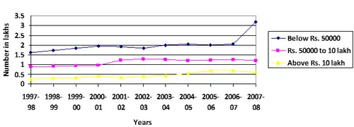 Colour-coded line graph