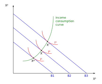Graph of a normal good