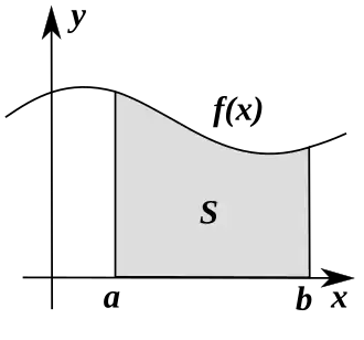 A diagram showing the area between a given curve and the x-axis
