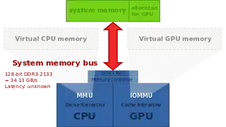 In partitioned main memory, one part of the system memory is exclusively allocated to the GPU. As a result, zero-copy operation is not possible.