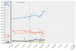 Opinion poll tracking in Alberta during 2021 campaign
