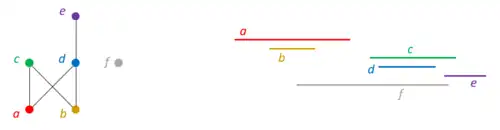 The Hasse diagram for a partial order alongside an interval representation of the order.