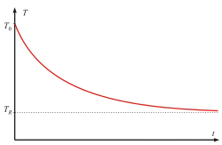 Graph showing Newton's law of cooling
