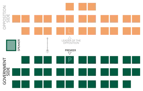 Legislative Assembly of Saskatchewan. The NDP and Saskatchewan Party are represented by orange and green respectively.