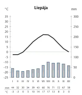 Liepāja's temperature and precipitation distribution