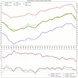 Life expectancy with calculated differences