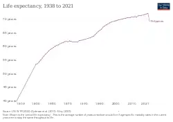 A steadily-rising graph until the COVID-19 pandemic in 2020