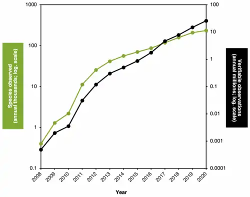 Semi-log plot of annual changes in number of species observed (in thousands; green) and number of verifiable[note 1] observations (in millions; black).