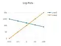 Logarithmic plot