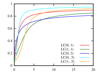 Log-Cauchy cumulative distribution function for values of '"`UNIQ--postMath-00000002-QINU`"'